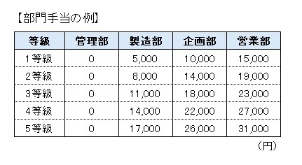 部門手当の例