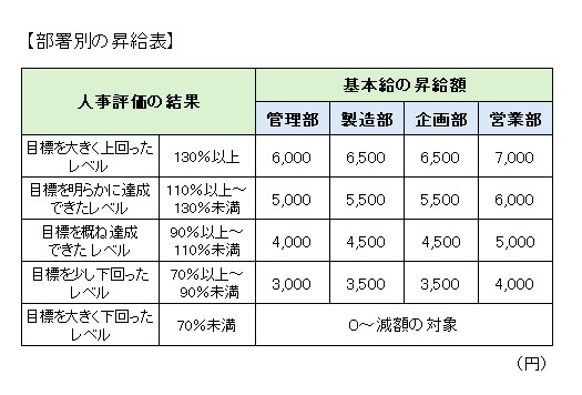 部署別の昇給表